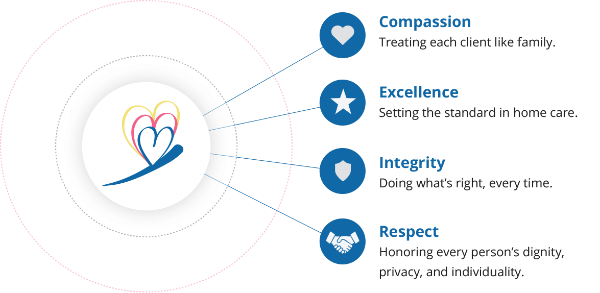 SabalCare's core values include compassion, excellence, integrity, and respect